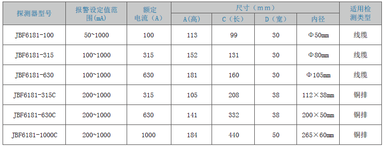 JBF6181剩余電流式<a href=http://m.jxjtjc.com/dianqihuozai/ target=_blank class=infotextkey>電氣火災監控</a>探測器