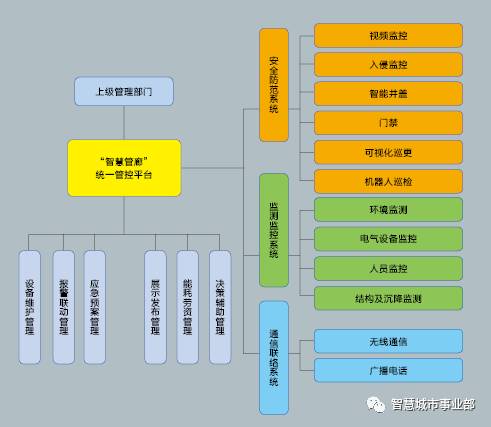 城市地下綜合管廊智慧系統