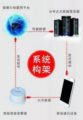 智能煙感報警系統(tǒng)