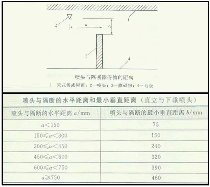 噴淋怎么安裝才規范？12項噴淋安裝要點示例總結！
